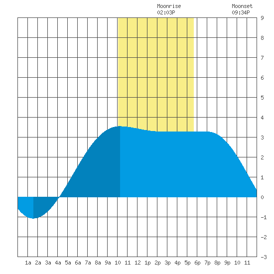 Akun Island tide chart for Tuesday, December 7, 2021
