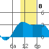 Akun Island tide chart for Wednesday, December 8, 2021
