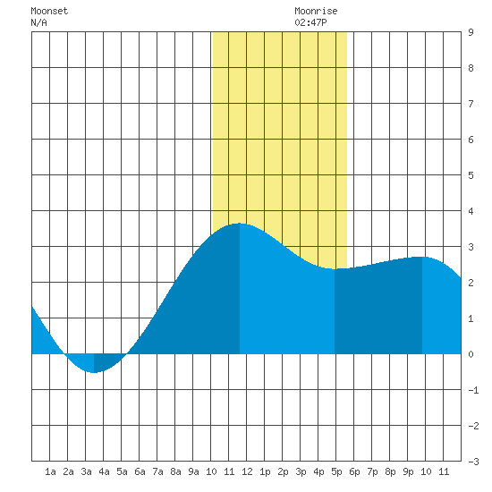 Akun Island tide chart for Thursday, December 9, 2021