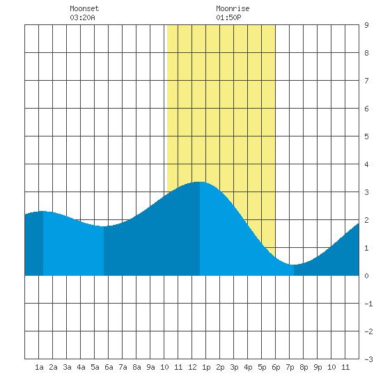 Akun Island tide chart for Monday, January 10, 2022