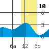 Akun Island tide chart for Monday, January 10, 2022