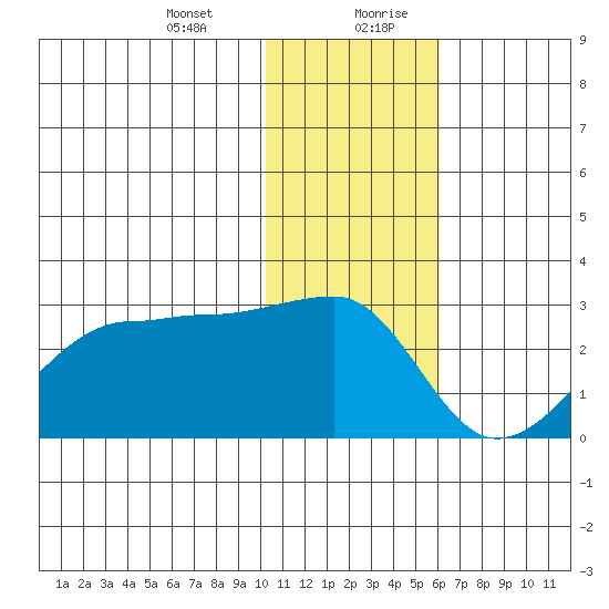 Akun Island tide chart for Wednesday, January 12, 2022