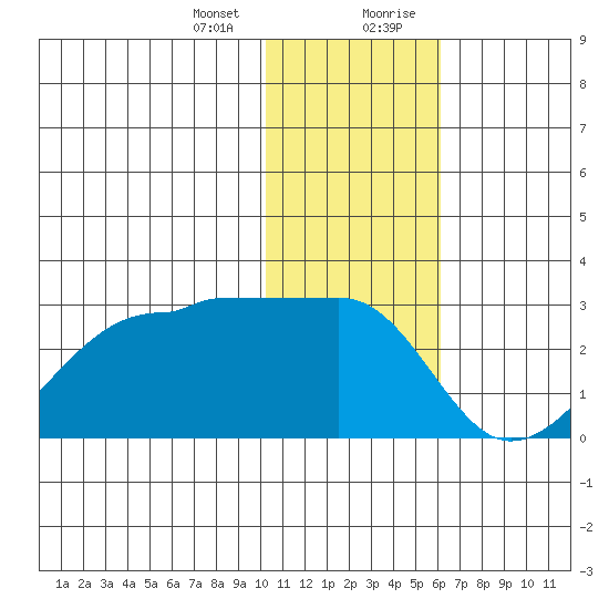 Akun Island tide chart for Thursday, January 13, 2022