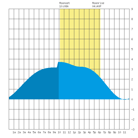 Akun Island tide chart for Sunday, January 16, 2022