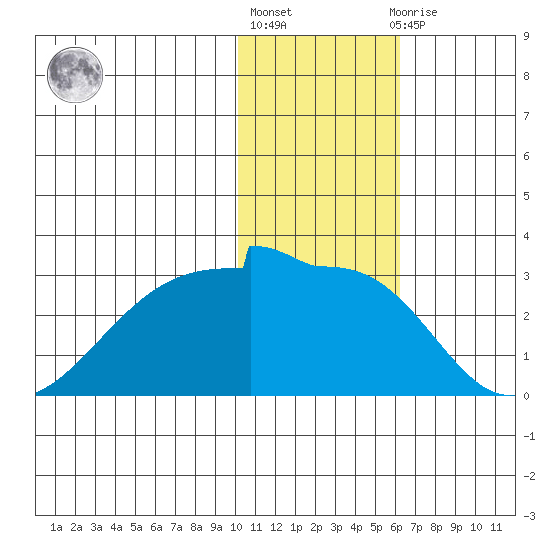 Akun Island tide chart for Monday, January 17, 2022
