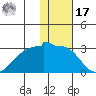 Akun Island tide chart for Monday, January 17, 2022
