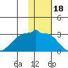 Akun Island tide chart for Tuesday, January 18, 2022