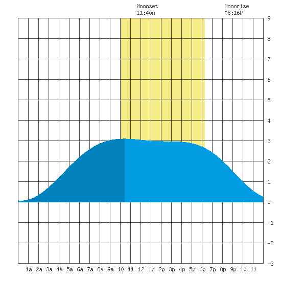 Akun Island tide chart for Wednesday, January 19, 2022