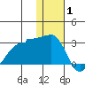 Akun Island tide chart for Saturday, January 1, 2022