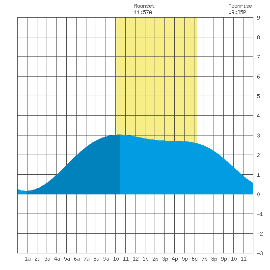 Akun Island tide chart for Thursday, January 20, 2022