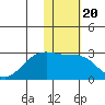 Akun Island tide chart for Thursday, January 20, 2022