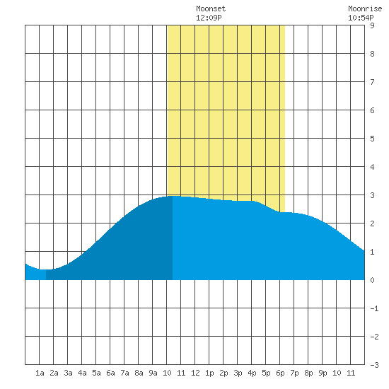 Akun Island tide chart for Friday, January 21, 2022