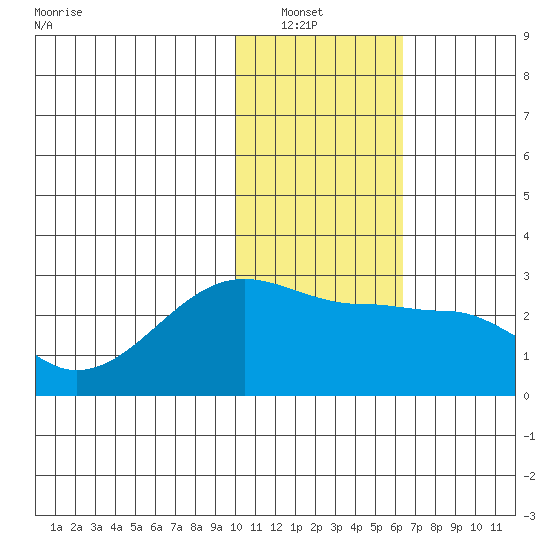 Akun Island tide chart for Saturday, January 22, 2022