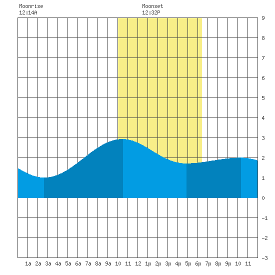 Akun Island tide chart for Sunday, January 23, 2022