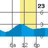 Akun Island tide chart for Sunday, January 23, 2022