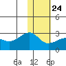 Akun Island tide chart for Monday, January 24, 2022
