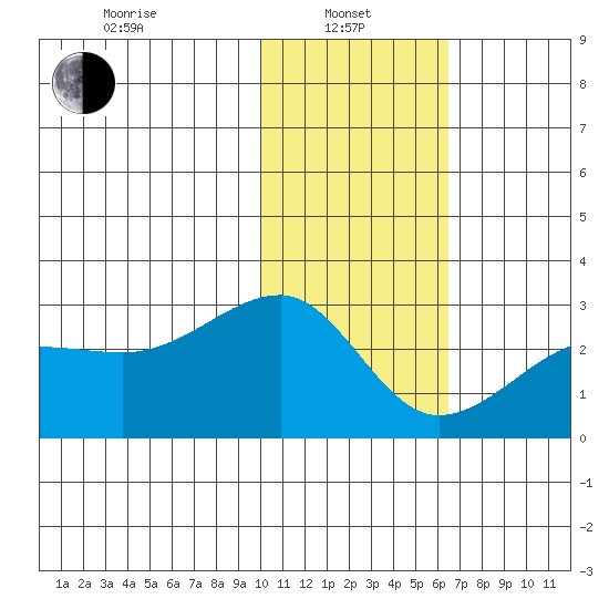 Akun Island tide chart for Tuesday, January 25, 2022