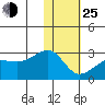 Akun Island tide chart for Tuesday, January 25, 2022