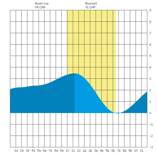 Akun Island tide chart for Wednesday, January 26, 2022