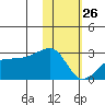 Akun Island tide chart for Wednesday, January 26, 2022