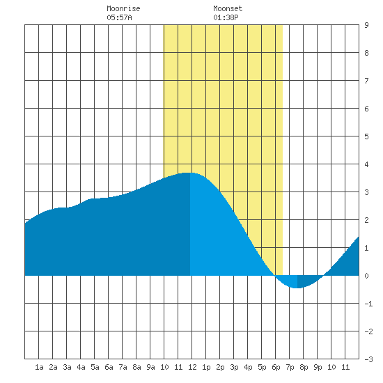 Akun Island tide chart for Thursday, January 27, 2022