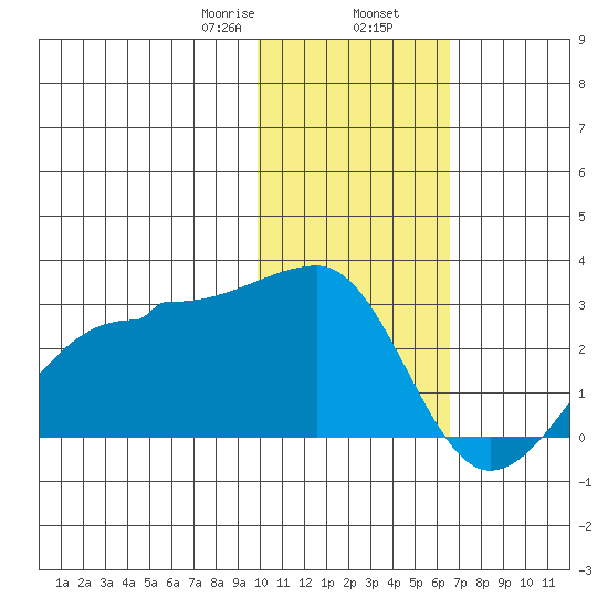 Akun Island tide chart for Friday, January 28, 2022