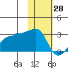 Akun Island tide chart for Friday, January 28, 2022