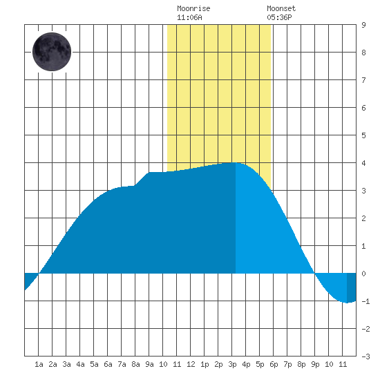 Akun Island tide chart for Sunday, January 2, 2022