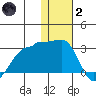 Akun Island tide chart for Sunday, January 2, 2022