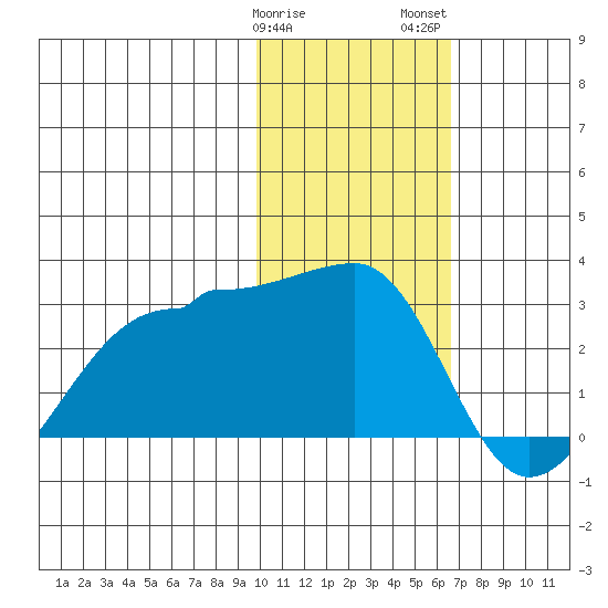 Akun Island tide chart for Sunday, January 30, 2022