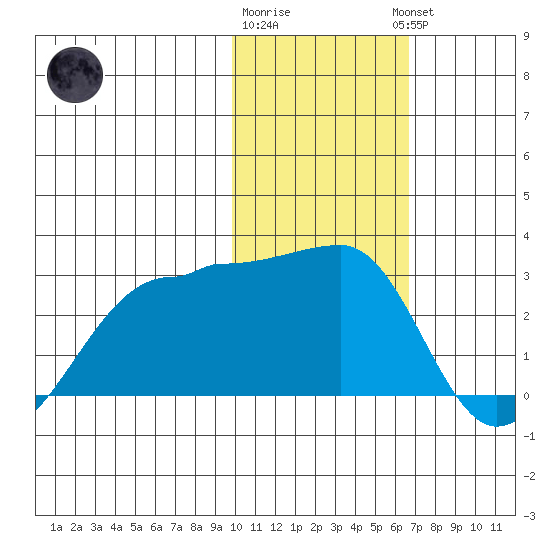 Akun Island tide chart for Monday, January 31, 2022