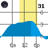 Akun Island tide chart for Monday, January 31, 2022