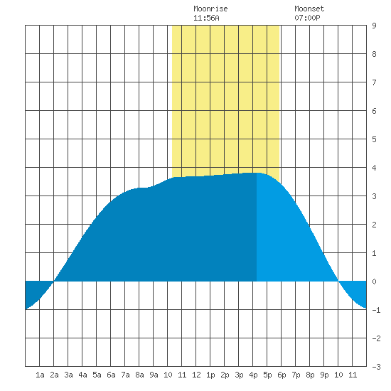 Akun Island tide chart for Monday, January 3, 2022