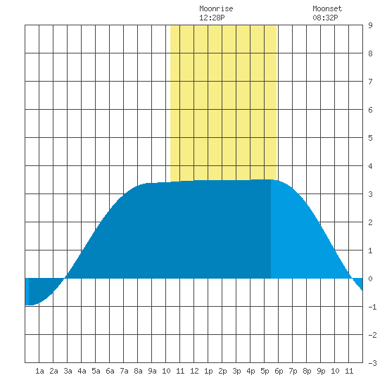 Akun Island tide chart for Tuesday, January 4, 2022