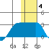 Akun Island tide chart for Tuesday, January 4, 2022