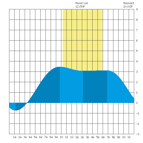 Akun Island tide chart for Wednesday, January 5, 2022