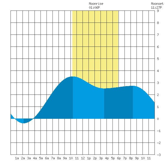 Akun Island tide chart for Thursday, January 6, 2022
