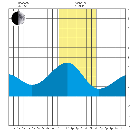 Akun Island tide chart for Sunday, January 9, 2022