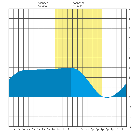 Akun Island tide chart for Thursday, February 10, 2022