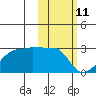 Akun Island tide chart for Friday, February 11, 2022