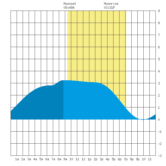 Akun Island tide chart for Sunday, February 13, 2022