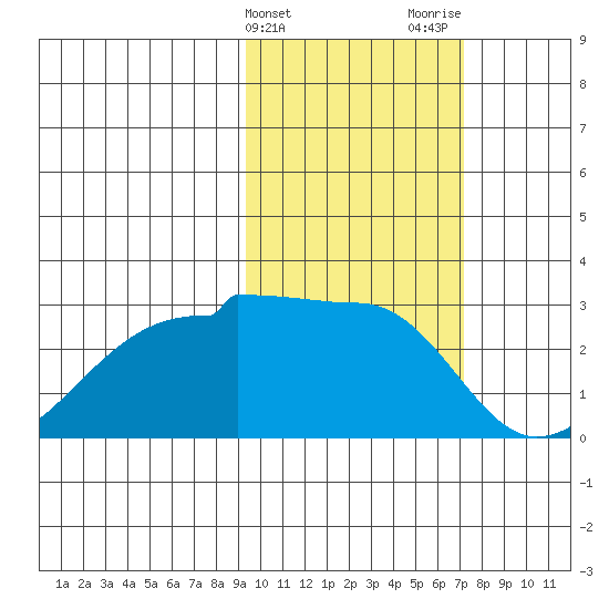 Akun Island tide chart for Monday, February 14, 2022