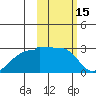 Akun Island tide chart for Tuesday, February 15, 2022