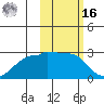 Akun Island tide chart for Wednesday, February 16, 2022