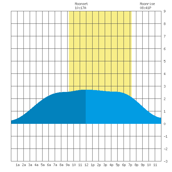 Akun Island tide chart for Thursday, February 17, 2022
