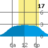 Akun Island tide chart for Thursday, February 17, 2022
