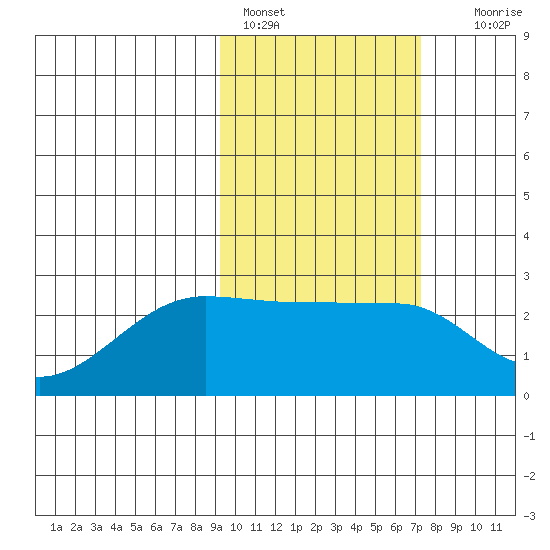 Akun Island tide chart for Friday, February 18, 2022