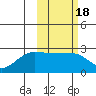 Akun Island tide chart for Friday, February 18, 2022