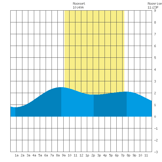 Akun Island tide chart for Saturday, February 19, 2022