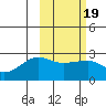 Akun Island tide chart for Saturday, February 19, 2022